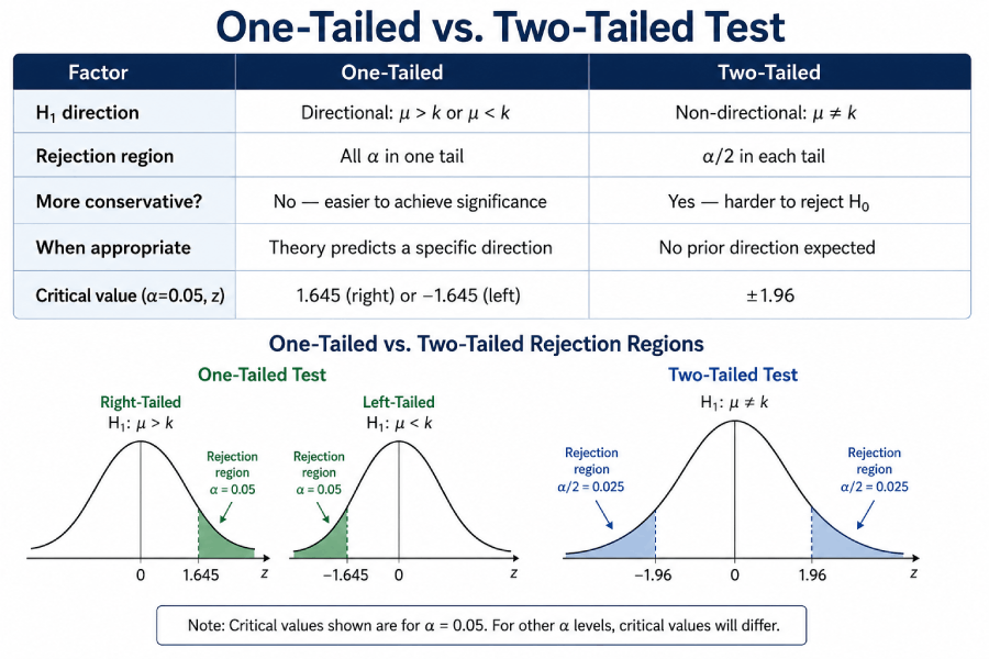 One-tailed vs two-tailed hypothesis test rejection regions